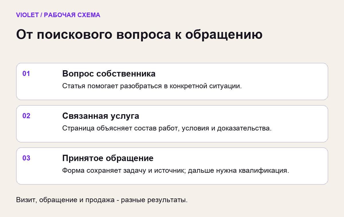 Схема: поисковый вопрос ведёт к статье, связанной услуге и принятому обращению. Продажа учитывается отдельно.